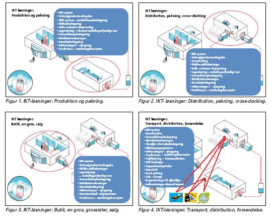 Figurer der illustrerer IKT-lsninger i logistikken belyst ved forskellige led i kden