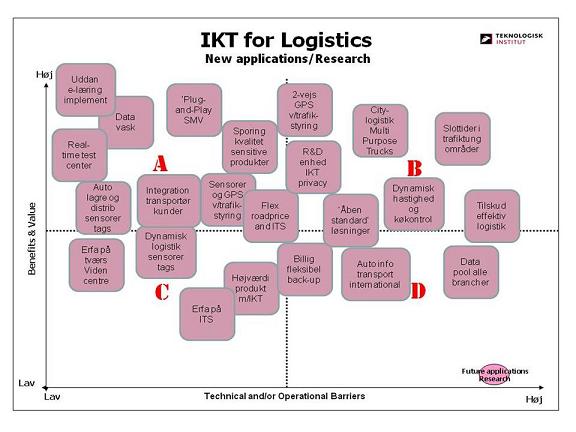 Tabel for ideer til projekter i IKT logistik/transport