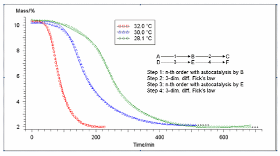 Gravimetrisk data