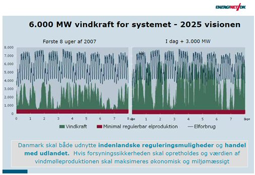 6000 MW vindkraft for systemet - 2025