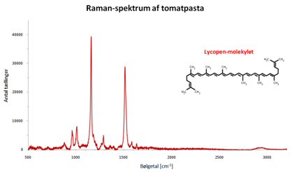 Raman-spektrum af tomatpasta