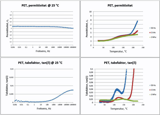 PET permittivitet