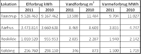 Elforbrug 2011 - Skema