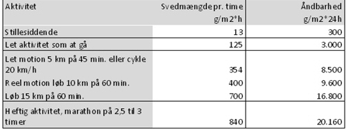 Svedmngder - Skema