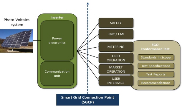 Smart Grid - CP PV example