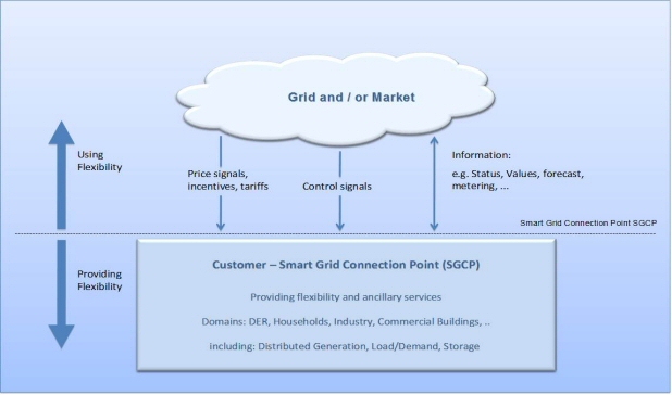 Smart Grid - Connection Point