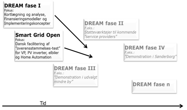 Smart Grid - Dream - Faser