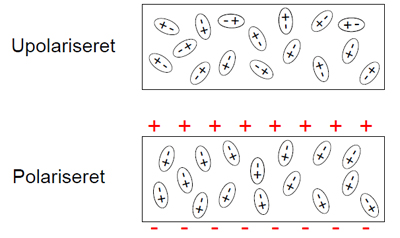 Orientering af dipoler i materialet som flge af det ptrykte elektriske felt