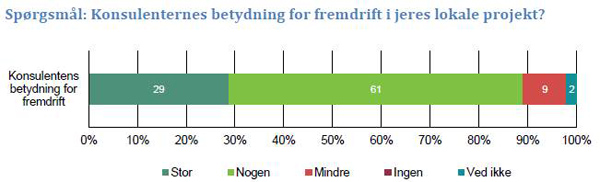Billede af sjlediagram over konsulentens betydning for fremdrift i projektet