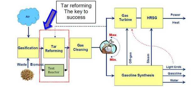 Figur - Biomasseforgasningsgas