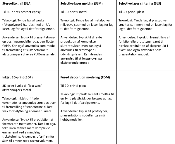 En tabel der kort beskriver de forskellige AM-teknologier: SLS, FDM, SLM, SLA og 3DP