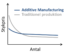 Graf der viser trenden i stykpris for hhv. Additive Manufacturing og traditionel produktion.