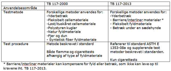 Forskel p brandkrav final