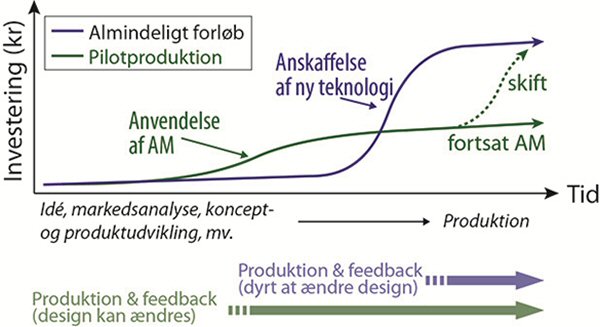 Additive Manufacturing - Diagram
