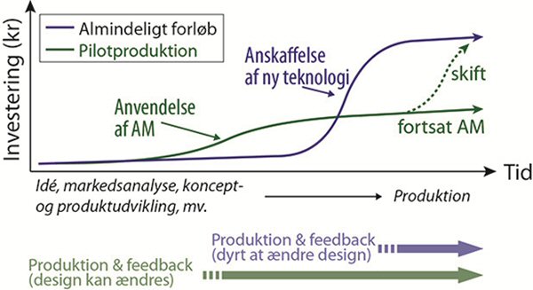 Additive Manufacturing - Diagram