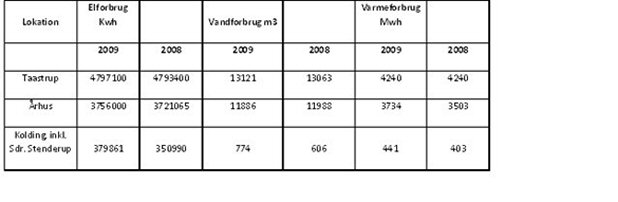 CSR - skema forbrug 2009