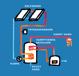 Billedet viser en tegning, som beskriver solfanger princippet ifm solvarme.