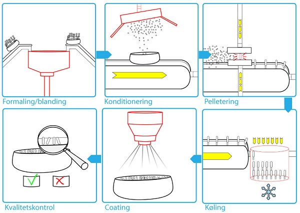 Pelletering proces_3