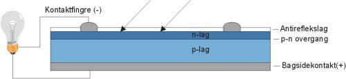Tegning, der viser opbygningen af krystallinsk siliciumsolcelle.