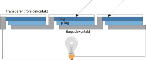 Tegning, der viser opbygningen af tyndfilm-solcelle (f.eks. i lommeregner, her med tre celler i serie).