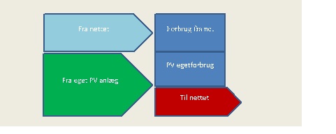 Tegning/diagram, der viser anvendelsen af nettilsluttede solcelleanlg.