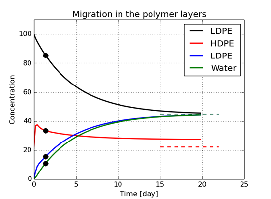 migration