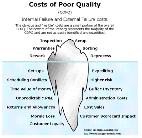 Cost of Poor Quality