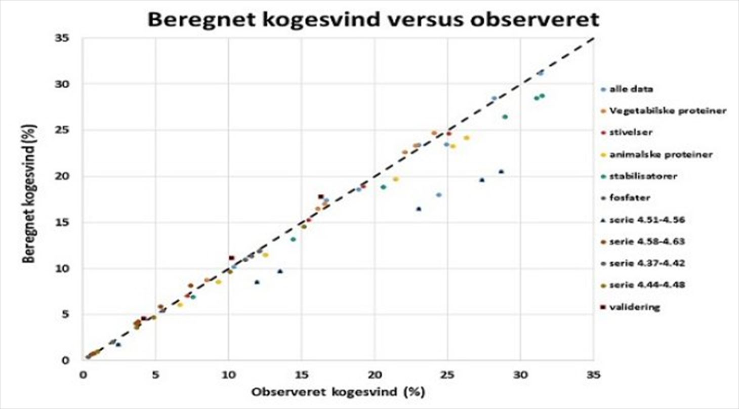 Kogesvind