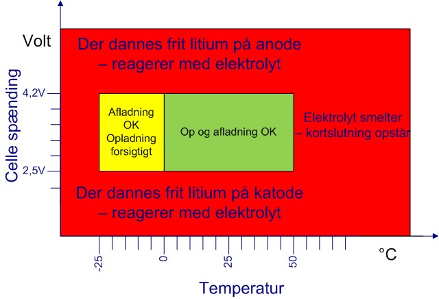 Videncenter for Batterier - Sikkerhed og sikker håndtering - Ydelser -