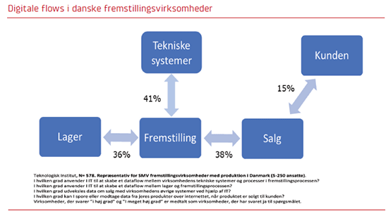 Figuren viser i hvilket omfang danske virksomheder har skabt digitale flows. Blot en ud af tyve fremstillingsvirksomheder kan svare ja til alle punkter.