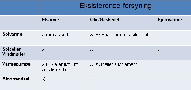 Eksisterende forsyning - tabel