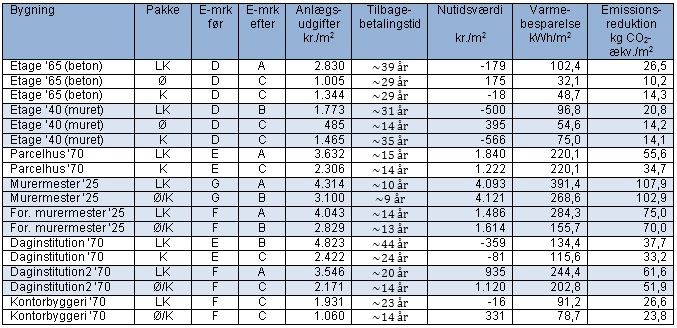 Tabel over pakkelsninger