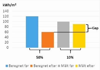 Grafik over energiforbrug til opvarmning (varme og varmt vand) i etageejendom