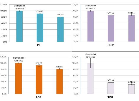 Viser afformningskrfter for 4 forskellige plasttyper mlt med og uden CrN SuperSlip belgning p kerner