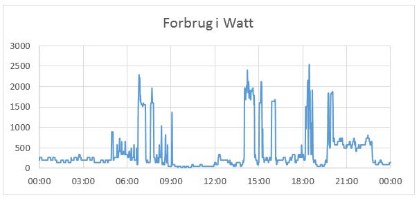 Diagram: Forbrug i Watt