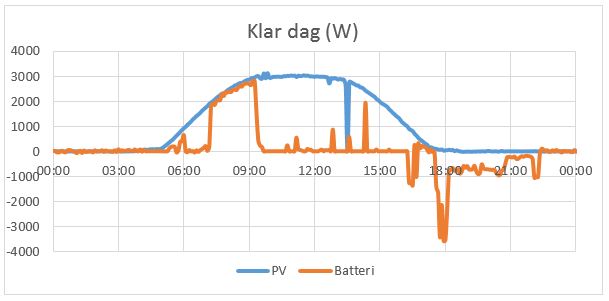 Diagram: Klar dag