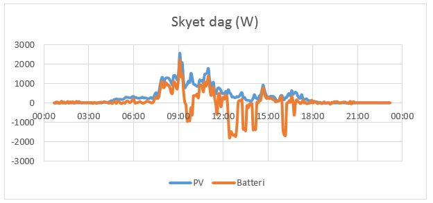 Diagram: Skyet dag