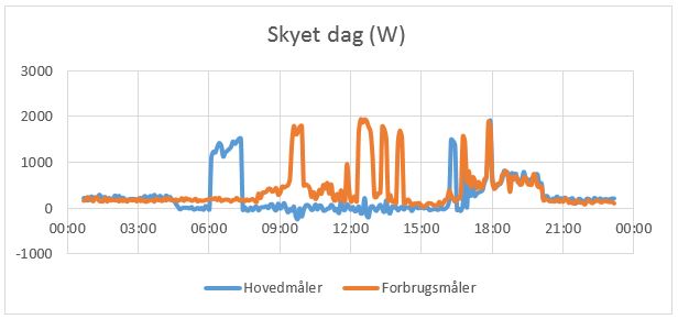 Diagram: Skyet dag