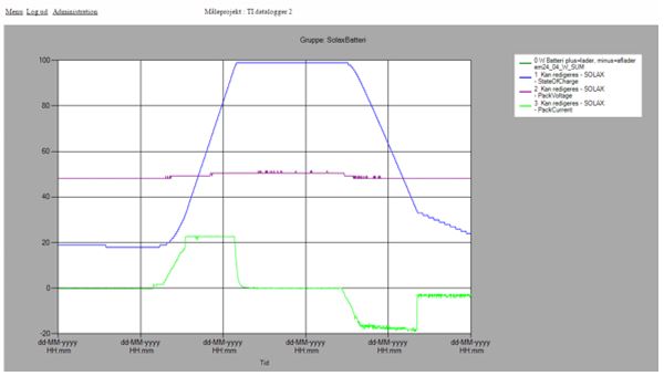 Diagram: Batteriets lade og afladeforlb