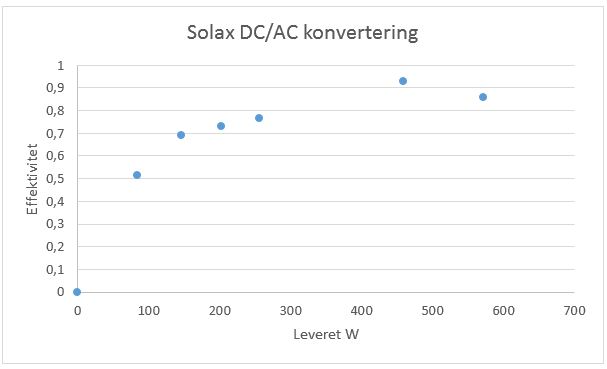 Diagram: Solax DC/AC-konvertering