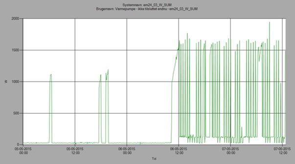 Diagram: Varmepumpens effektoptag