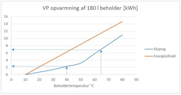 Diagram: VP-opvarmning af 180 liter beholder kWh