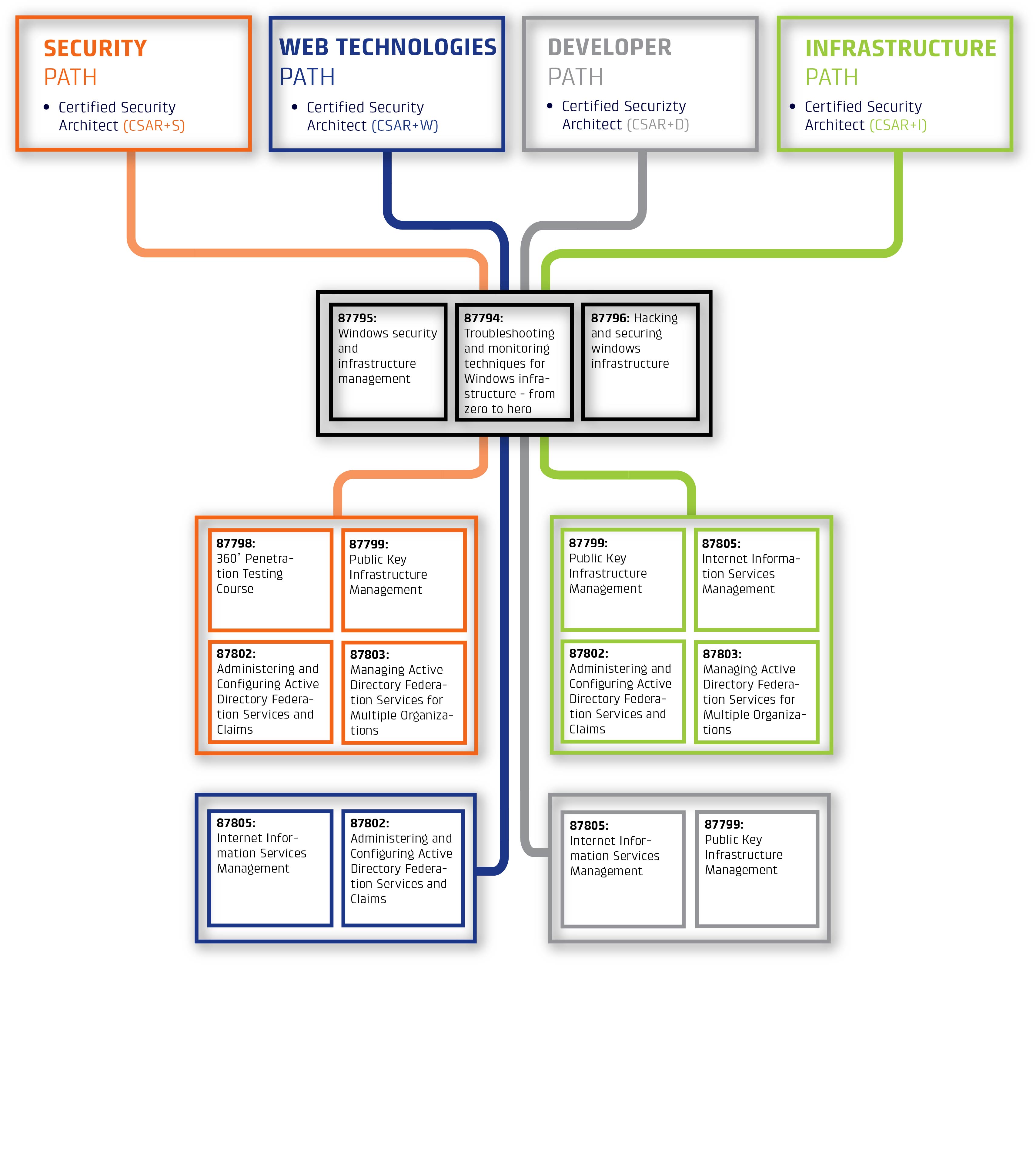 Masterclass paths