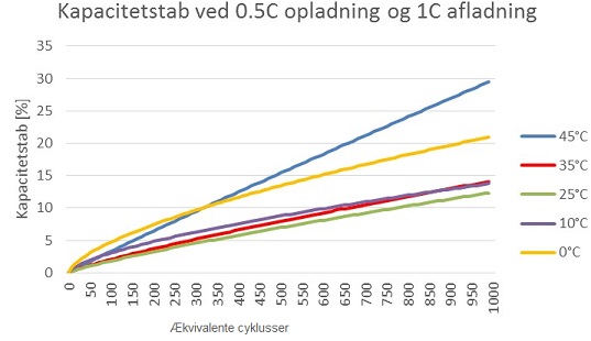 Kapacitetstab batterividencenter 2016