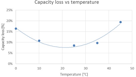 kapacitetstab vs temperatur batterividencenter