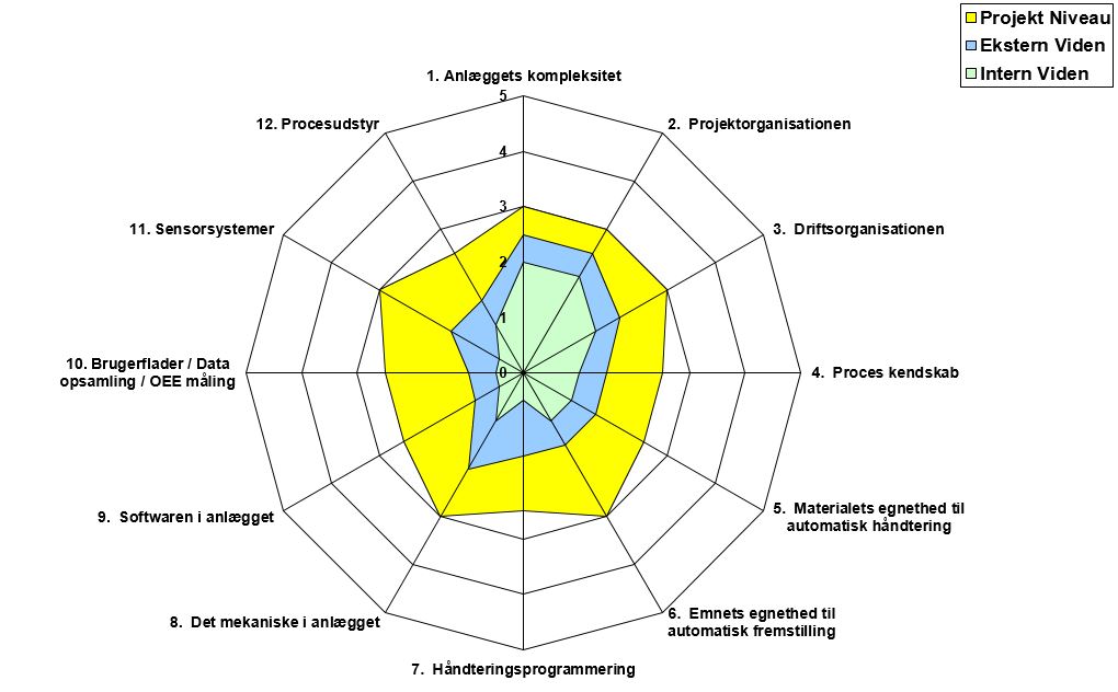 Spider diagram Bo Genefke 360 graders automationsanalyse