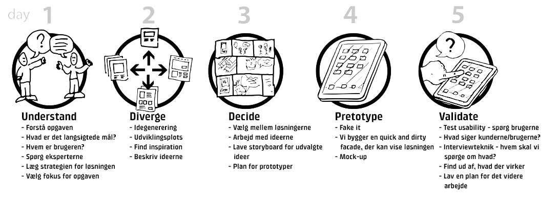 Design Thinking faser