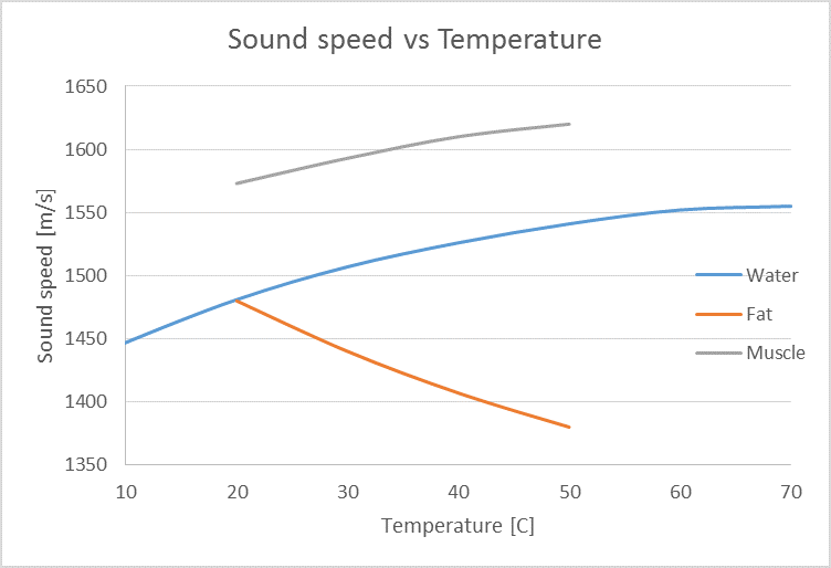 sound speed