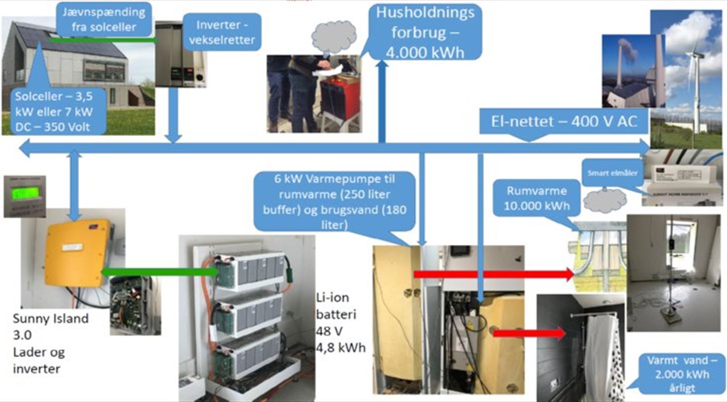 udnyttelse af solcelle-el i og varmepumpe i énfamiliehuse - Batterisystem tilsluttet med vekselretter - Institut