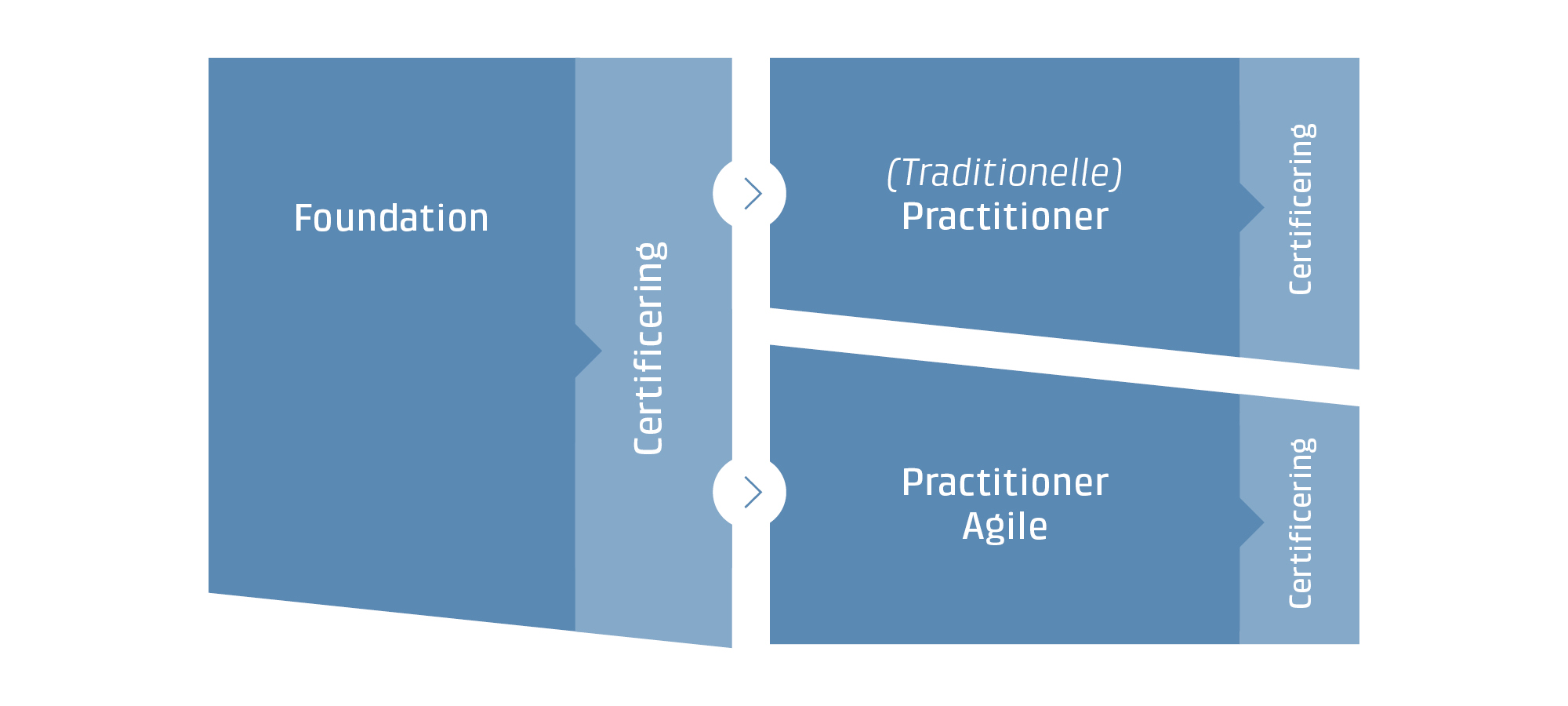 PRINCE 2 moduloversigt